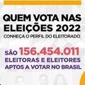Brasil tem mais de 156 milhões de eleitoras e eleitores aptos a votar em 2022