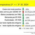 Teresina registra diminuição nas positividades dos testes de Covid