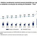 IBGE e Cepro apontam o Piauí como líder no Nordeste em crescimento de renda