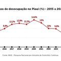 Piauí registra menor taxa de desocupação da história