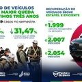 Roubo de veículos tem queda no primeiro semestre de 2025 e atinge melhor índice desde 2022